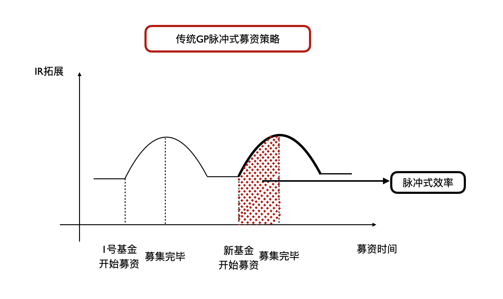 脉冲式募资策略