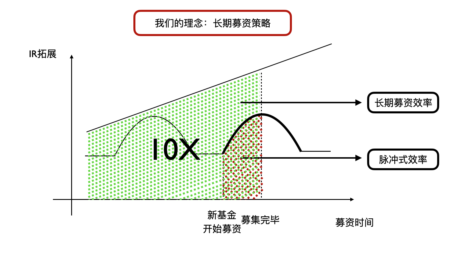 长期募资策略